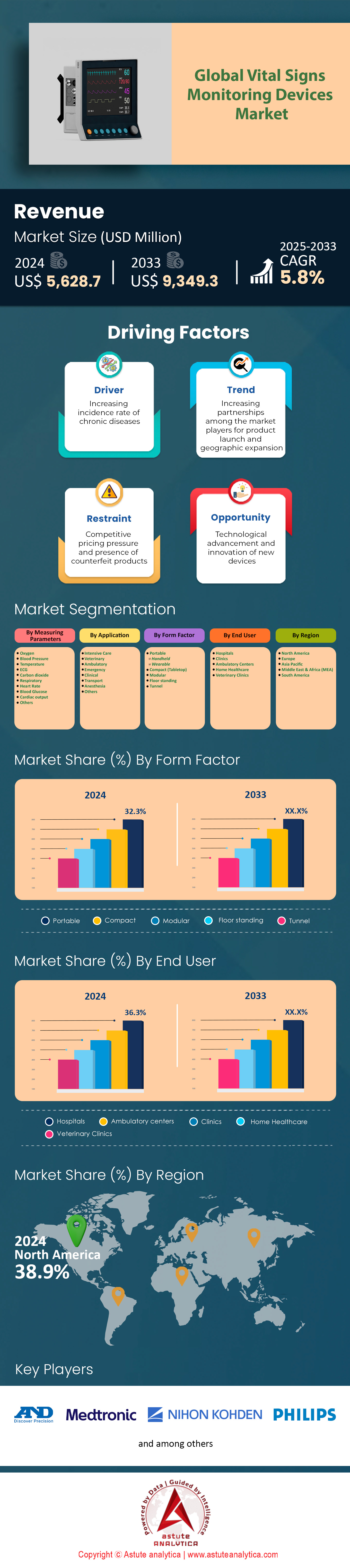 생체신호 모니터링 장치 시장